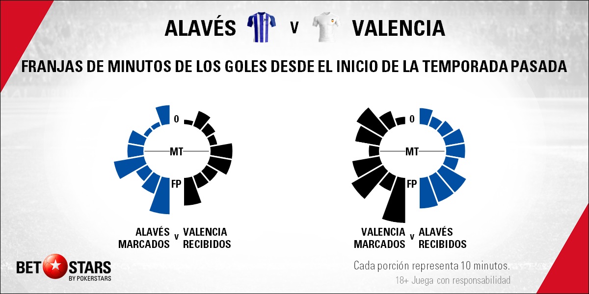 BetStars Alaves vs Valencia 03 Betstars, Alavés vs Valencia, pronosticos deportivos, LaLiga, pronosticos LaLiga, apuestas LaLiga, pronósticos fútbol, apuestas fútbol, partidos de hoy, partidos de futbol hoy, partidos hoy, partidos de liga mañana, calendario LaLiga, ultimas noticias deportivas, noticias de deportes, apuestas deportivas, apuestas deportivas pronósticos expertos, El equipo ché intenta escapar de la mediocridad en Mendizorroza